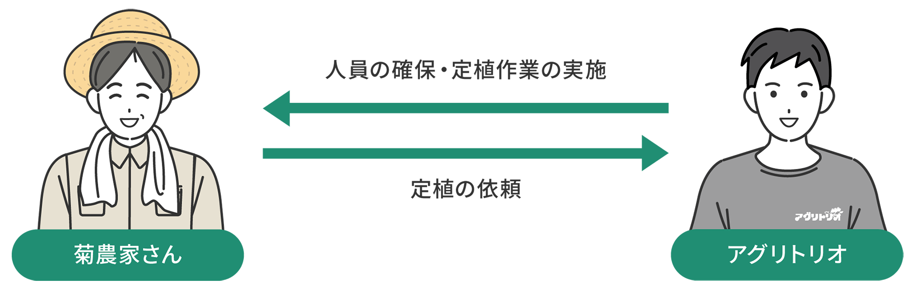 サービスの仕組み