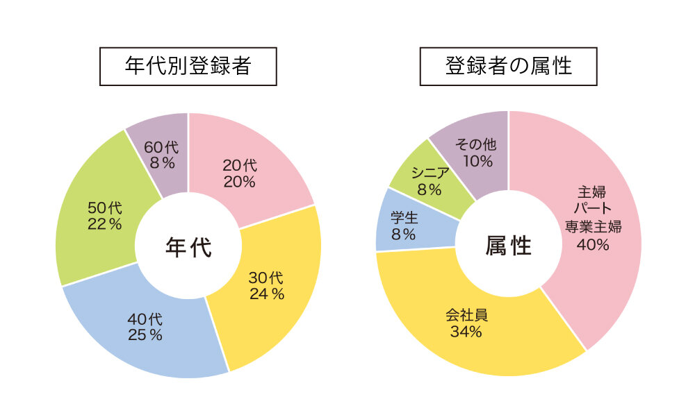 農Howユーザー情報.jpg